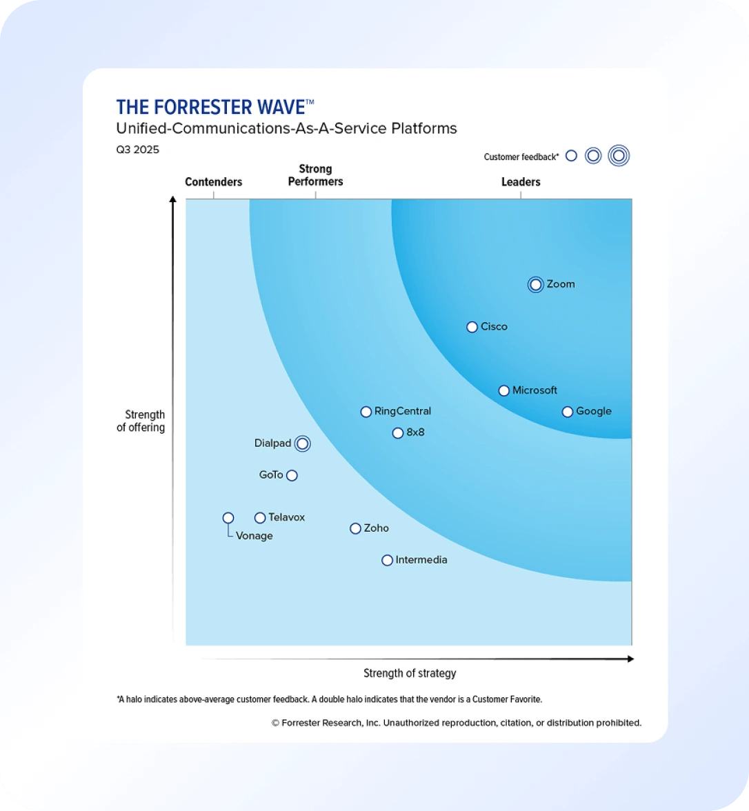 Zoom named a leader in The Forrester Wave